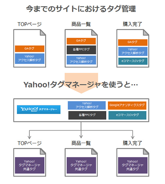 Yahoo!タグマネージャーがあれば、タグ管理から解放される！　
